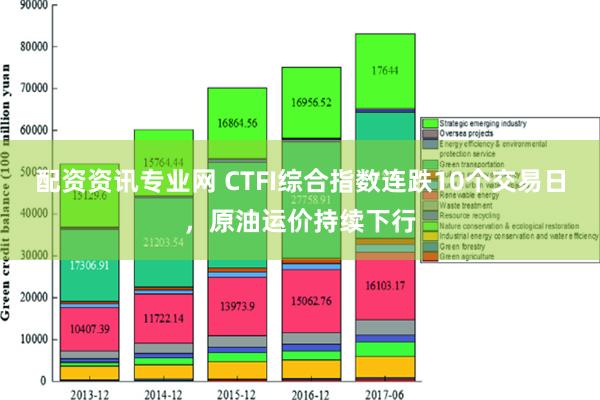 配资资讯专业网 CTFI综合指数连跌10个交易日，原油运价持续下行