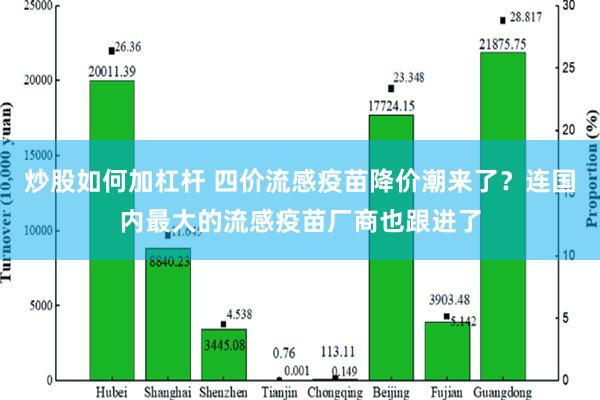 炒股如何加杠杆 四价流感疫苗降价潮来了？连国内最大的流感疫苗厂商也跟进了