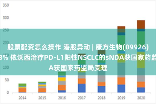 股票配资怎么操作 港股异动 | 康方生物(09926)高开逾3% 依沃西治疗PD-L1阳性NSCLC的sNDA获国家药监局受理