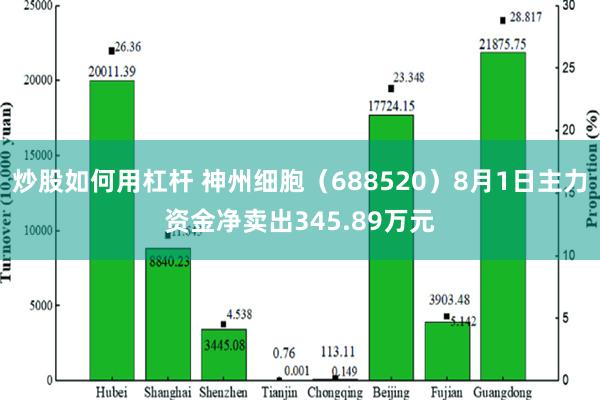 炒股如何用杠杆 神州细胞（688520）8月1日主力资金净卖出345.89万元